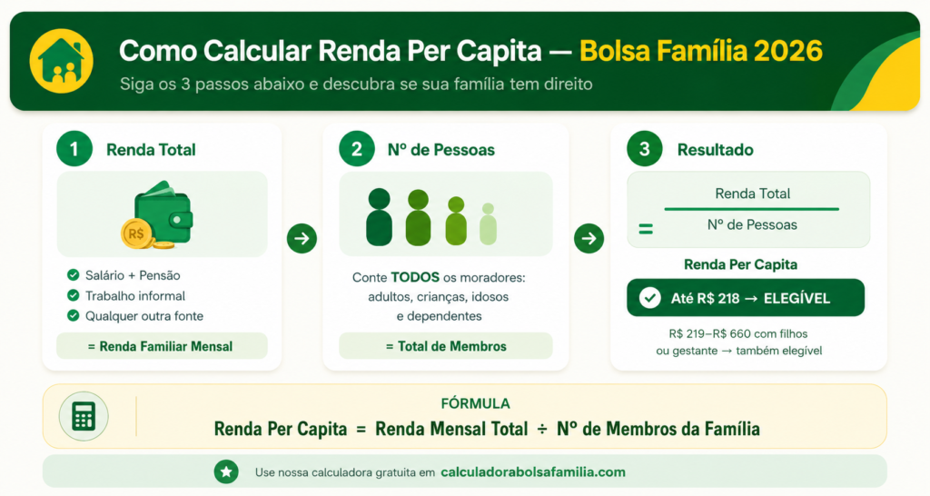 Como calcular renda per capita Bolsa Família 2026 passo a passo usando calculadora Bolsa Família
