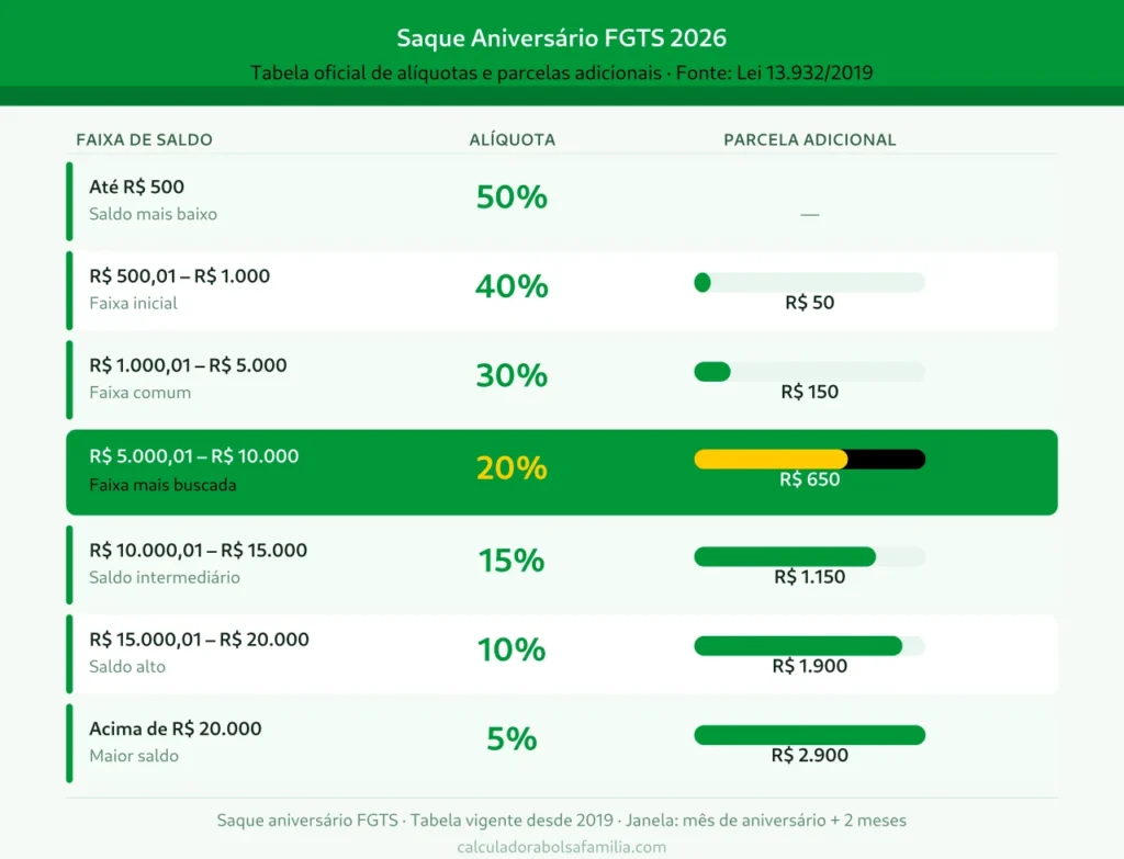 Tabela do saque aniversário FGTS 2026 – alíquotas e parcelas adicionais por faixa de saldo
