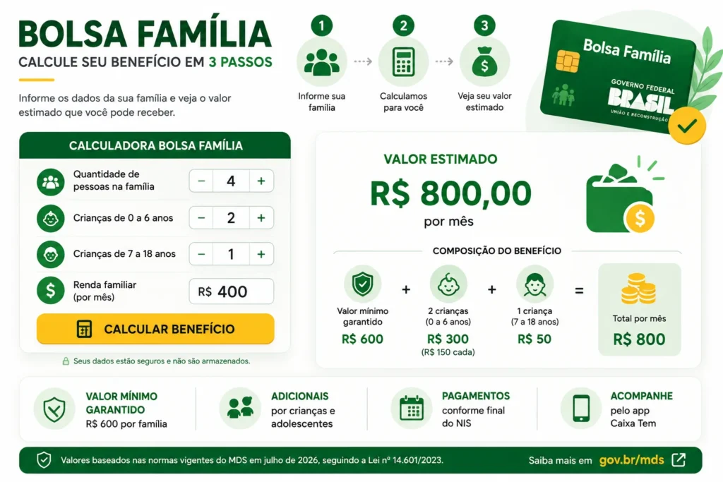 Calculadora Bolsa Família 2026 com estimativa do benefício mensal e adicionais por crianças