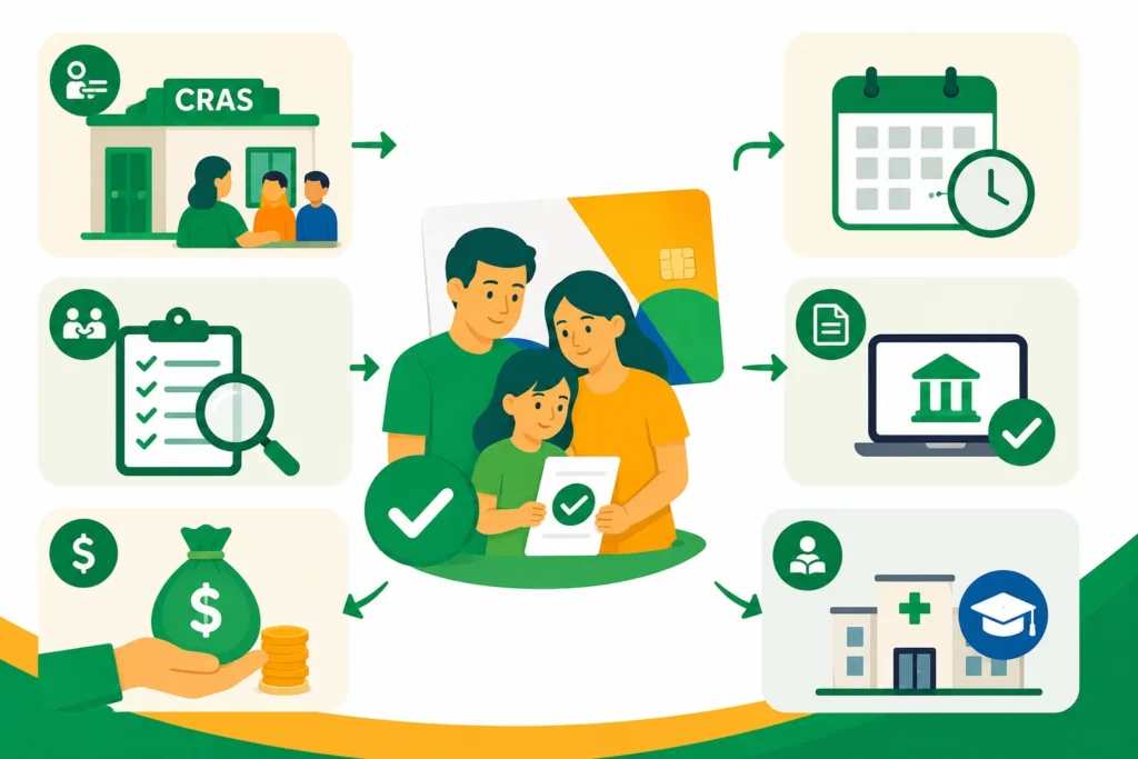 Ilustração mostrando o processo para desbloquear o Bolsa Família no CRAS com atualização do Cadastro Único.