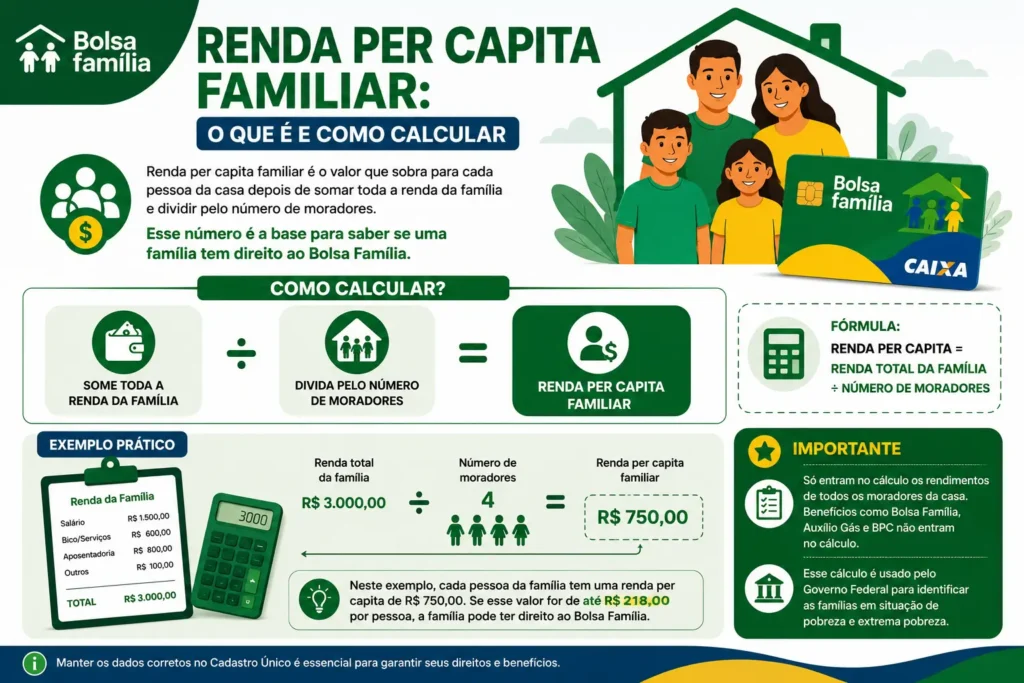Infográfico mostrando como calcular a renda per capita familiar para verificar a elegibilidade ao Bolsa Família.